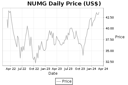 NUMG Price Chart