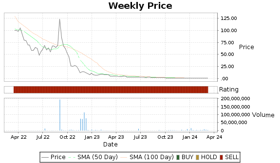 NUWE Price-Volume-Ratings Chart