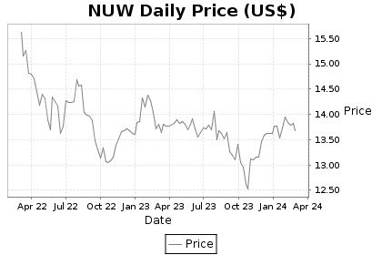 NUW Price Chart