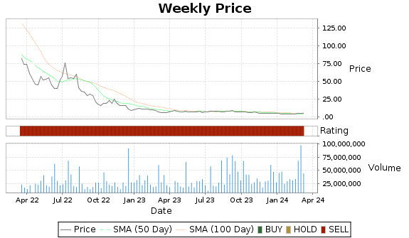 NVAX Price-Volume-Ratings Chart