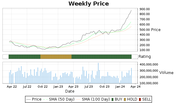 NVDA Price-Volume-Ratings Chart