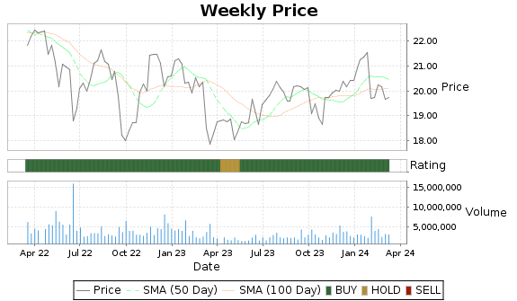 OCSL Price-Volume-Ratings Chart