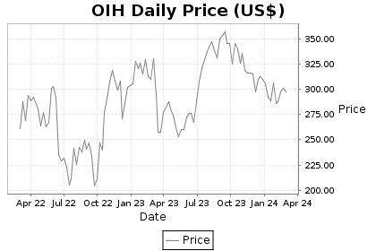 OIH Price Chart