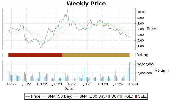OIS Price-Volume-Ratings Chart
