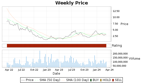 OPEN Price-Volume-Ratings Chart