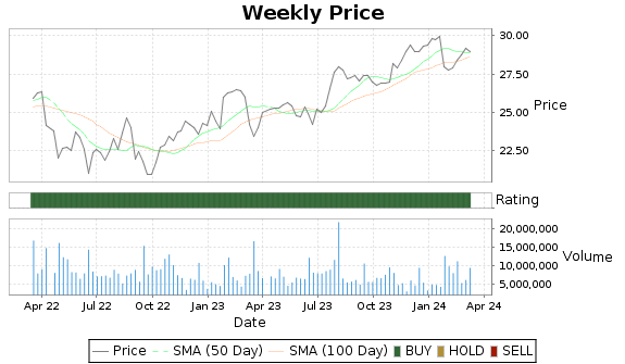 ORI Price-Volume-Ratings Chart