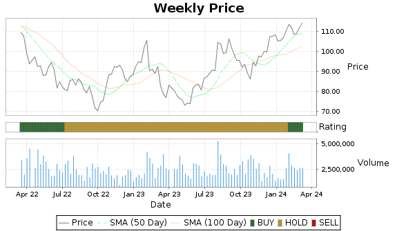 OSK Price-Volume-Ratings Chart