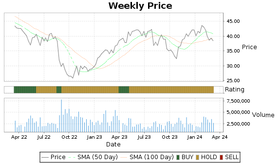 OTEX Price-Volume-Ratings Chart