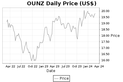 OUNZ Price Chart