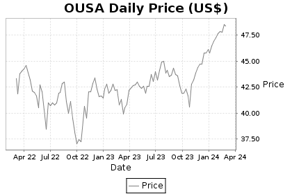 OUSA Price Chart
