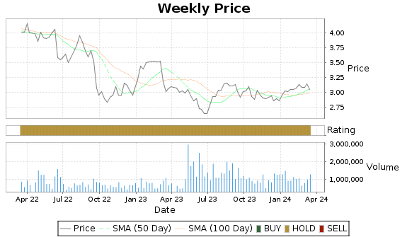 OXSQ Price-Volume-Ratings Chart