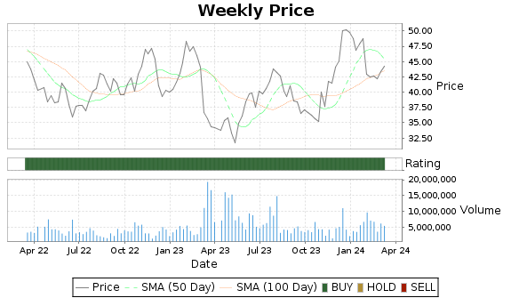 OZK Price-Volume-Ratings Chart