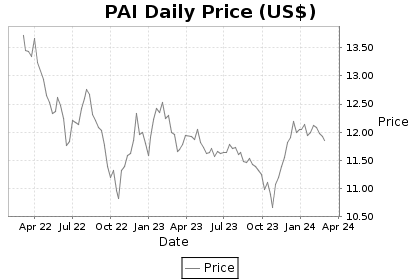 PAI Price Chart