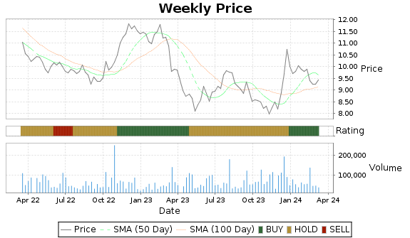 PBFS Price-Volume-Ratings Chart
