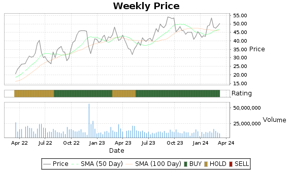 PBF Price-Volume-Ratings Chart