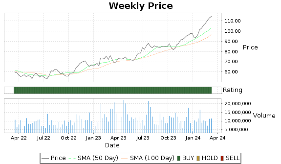 PCAR Price-Volume-Ratings Chart
