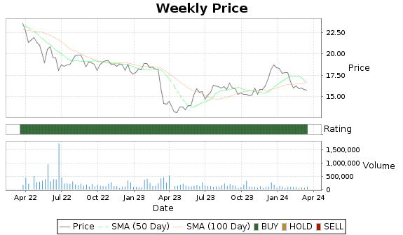 PCB Price-Volume-Ratings Chart