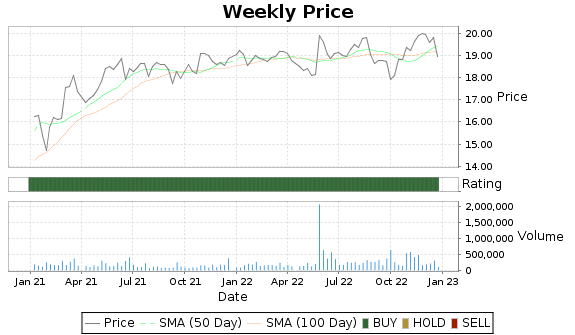 PCSB Price-Volume-Ratings Chart