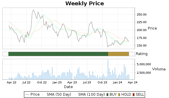 PCTY Price-Volume-Ratings Chart