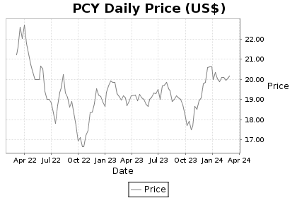 PCY Price Chart