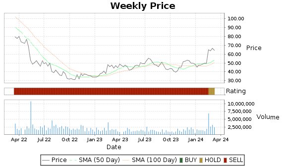 PEGA Price-Volume-Ratings Chart