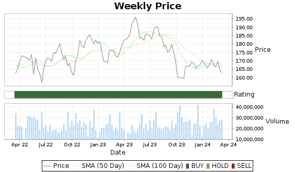 PEP Price-Volume-Ratings Chart