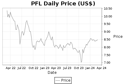 PFL Price Chart