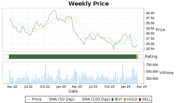PGC Price-Volume-Ratings Chart