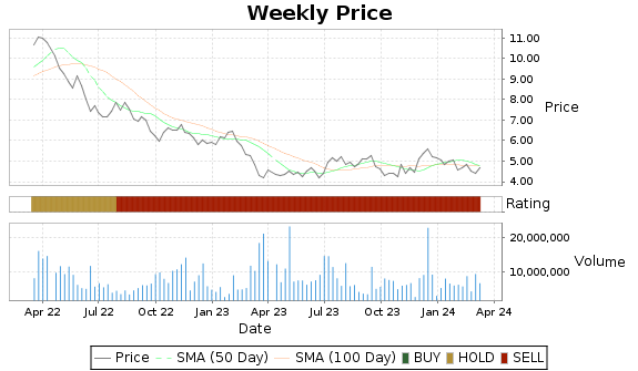 PGRE Price-Volume-Ratings Chart