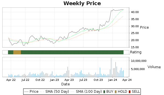 PGTI Price-Volume-Ratings Chart