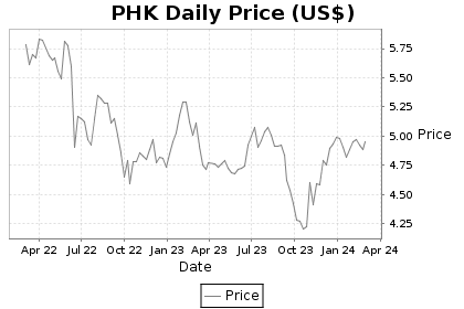 PHK Price Chart