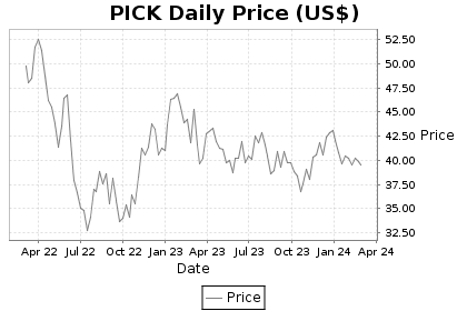 PICK Price Chart