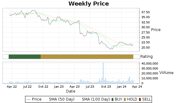 PINC Price-Volume-Ratings Chart