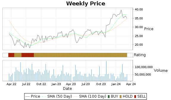 PINS Price-Volume-Ratings Chart