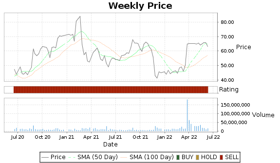 PLAN Price-Volume-Ratings Chart