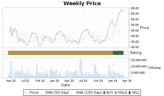 PLAY Price-Volume-Ratings Chart