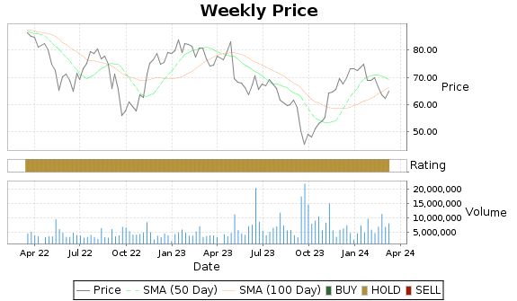 PLNT Price-Volume-Ratings Chart