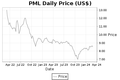 PML Price Chart