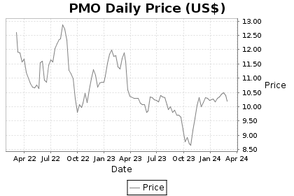 PMO Price Chart
