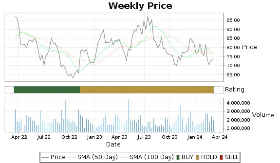 POWI Price-Volume-Ratings Chart