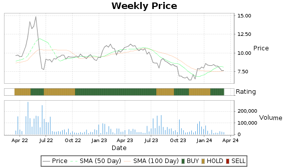 PPIH Price-Volume-Ratings Chart