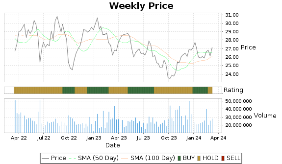 PPL Price-Volume-Ratings Chart