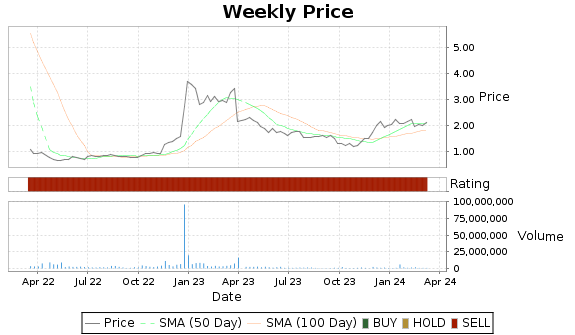 PRQR Price-Volume-Ratings Chart