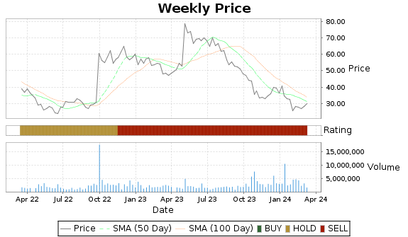 PRTA Price-Volume-Ratings Chart