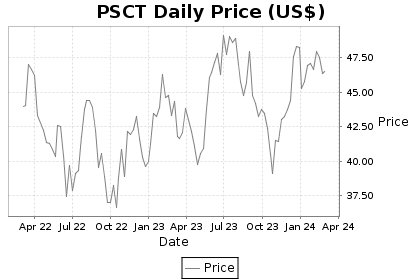 PSCT Price Chart
