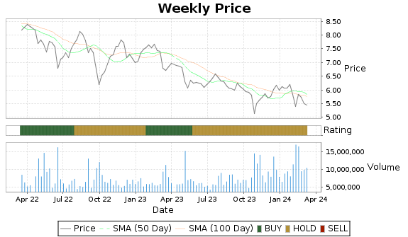 PSEC Price-Volume-Ratings Chart