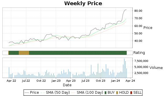 PSN Price-Volume-Ratings Chart