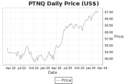 PTNQ Price Chart