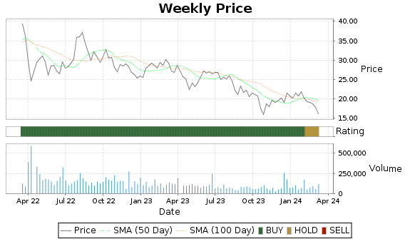 PTSI Price-Volume-Ratings Chart