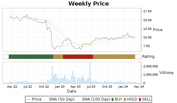 PVBC Price-Volume-Ratings Chart